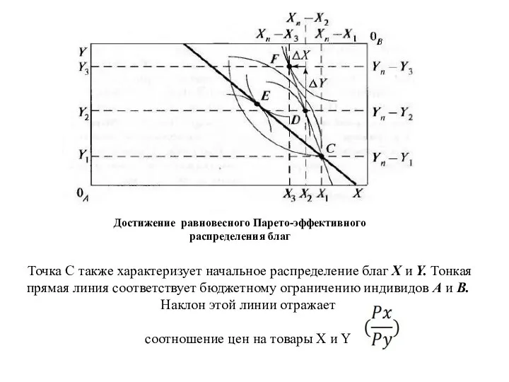 Достижение равновесного Парето-эффективного распределения благ Точка С также характеризует начальное распреде­ление