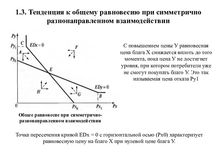 Общее равновесие при симметрично-разнонаправленном взаимодействии Точка пересечения кривой EDx = 0