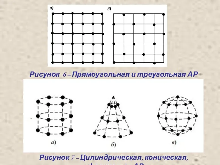 Рисунок 6 – Прямоугольная и треугольная АР Рисунок 7 – Цилиндрическая, коническая, сферическая АР