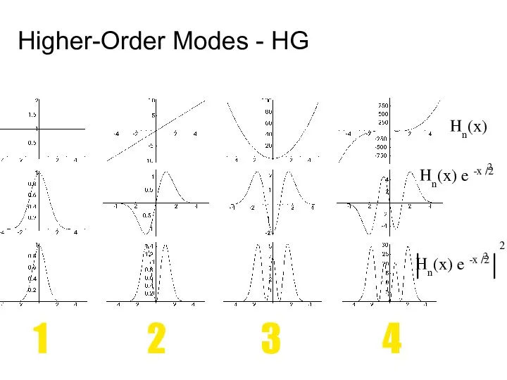 Higher-Order Modes - HG Hn(x) 2 1 2 3 4