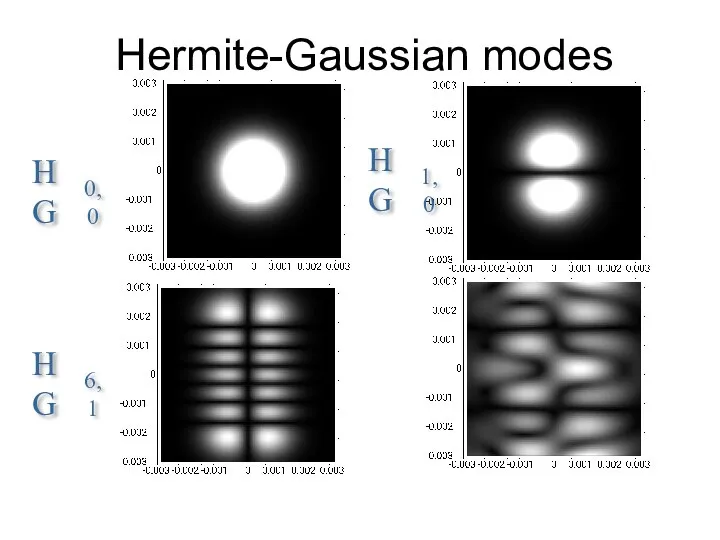 Hermite-Gaussian modes HG 0,0 HG 6,1 HG 1,0