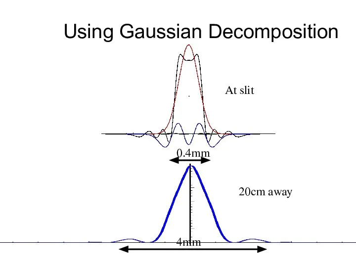 Using Gaussian Decomposition 4mm 0.4mm 20cm away At slit