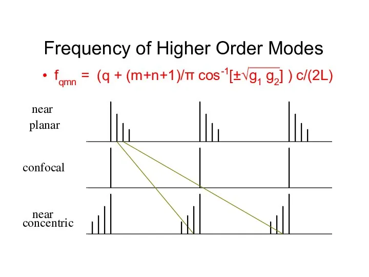 Frequency of Higher Order Modes fqmn = (q + (m+n+1)/π cos-1[±√g1