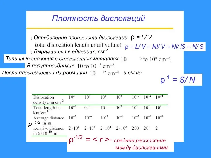 ρ -1/2 Плотность дислокаций Определение плотности дислокаций Выражается в единицах, см-2