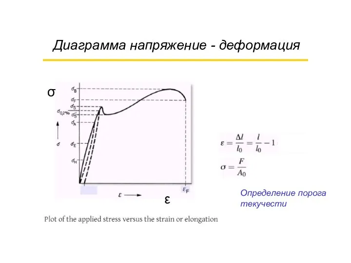 Диаграмма напряжение - деформация Определение порога текучести σ ε