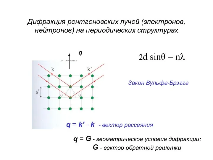 Дифракция рентгеновских лучей (электронов, нейтронов) на периодических структурах 2d sinθ =