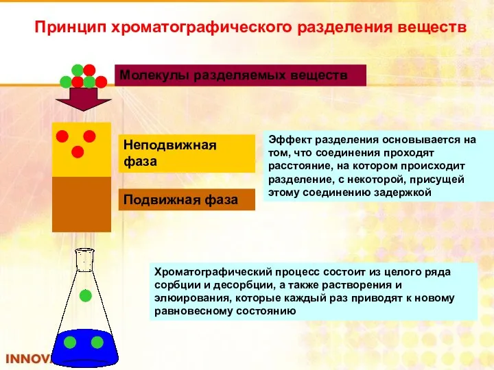 Принцип хроматографического разделения веществ Неподвижная фаза Подвижная фаза Молекулы разделяемых веществ