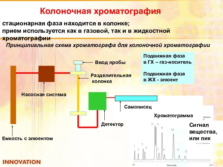 Колоночная хроматография стационарная фаза находится в колонке; прием используется как в