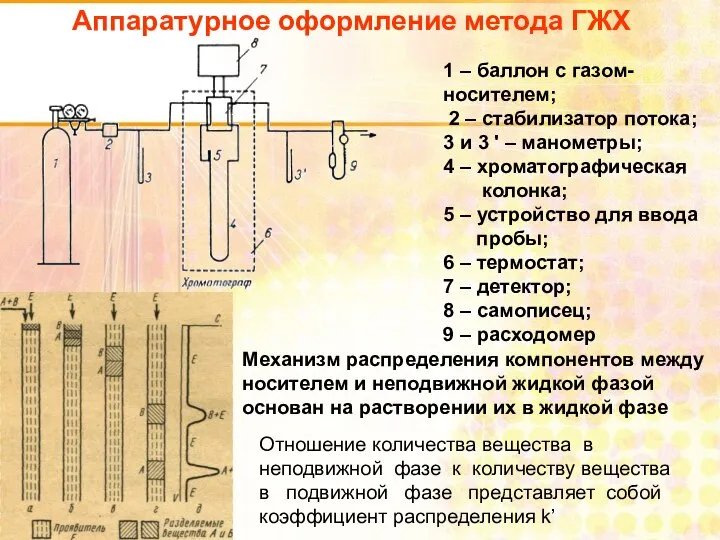 Аппаратурное оформление метода ГЖХ 1 – баллон с газом-носителем; 2 –