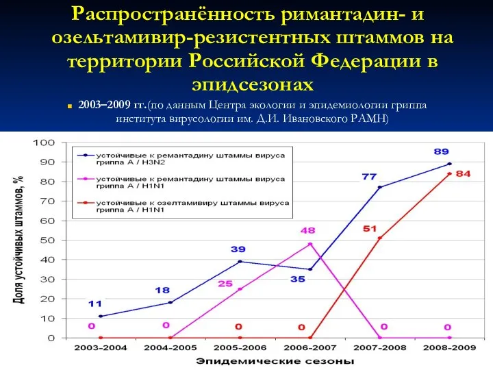 Распространённость римантадин- и озельтамивир-резистентных штаммов на территории Российской Федерации в эпидсезонах