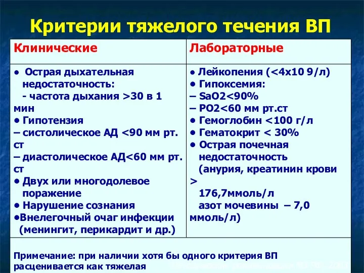 Критерии тяжелого течения ВП Методические рекомендации МЗ РФ, 2003