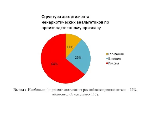 Вывод : Наибольший процент составляют российские производители - 64%, наименьший немецкие- 11%.