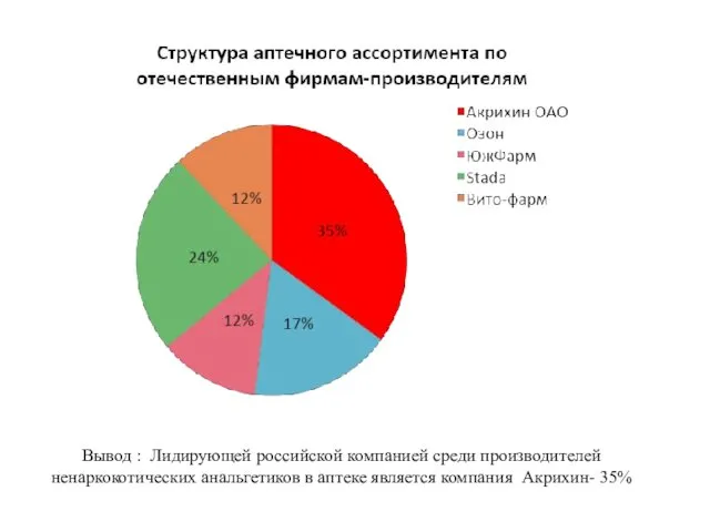 Вывод : Лидирующей российской компанией среди производителей ненаркокотических анальгетиков в аптеке является компания Акрихин- 35%