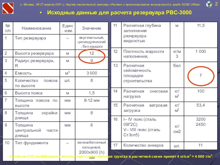 Исходные данные для расчета резервуара РВС-3000 2 г. Москва, 26-27 апреля