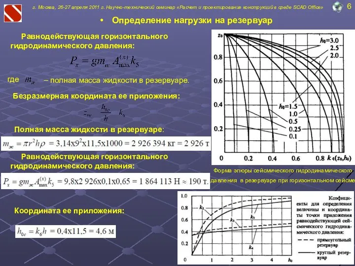Определение нагрузки на резервуар 6 Равнодействующая горизонтального гидродинамического давления: г. Москва,