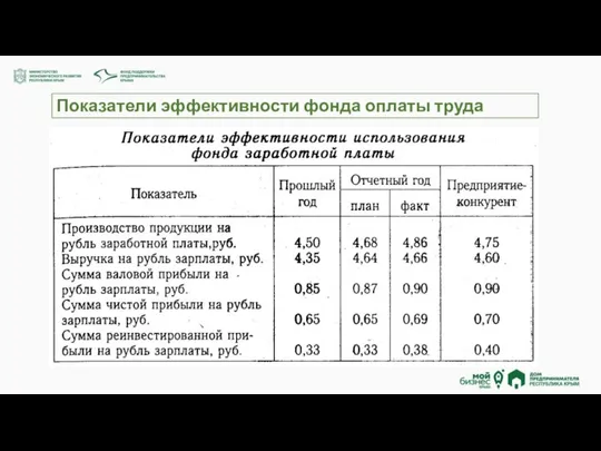 Показатели эффективности фонда оплаты труда