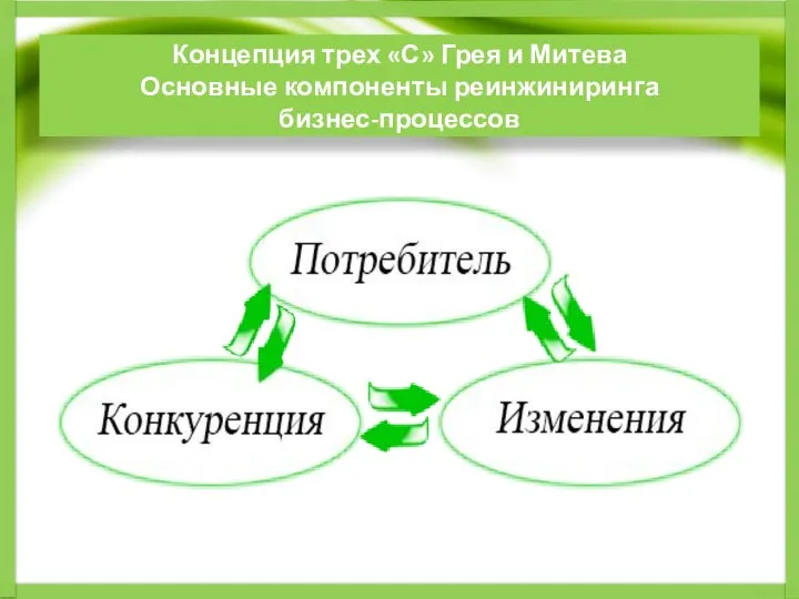 Концепция трех «С» Грея и Митева Основные компоненты реинжиниринга бизнес-процессов