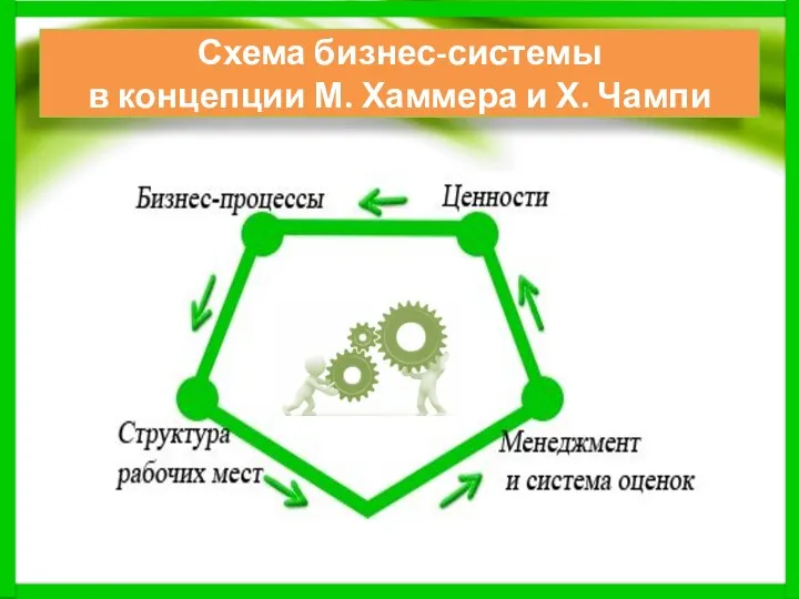 Схема бизнес-системы в концепции М. Хаммера и Х. Чампи