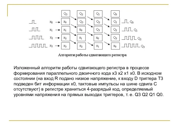 Изложенный алгоритм работы сдвигающего регистра в процессе формирования параллельного двоичного кода