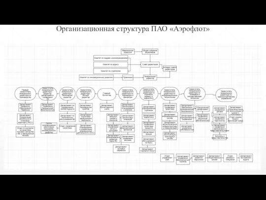 Организационная структура ПАО «Аэрофлот»