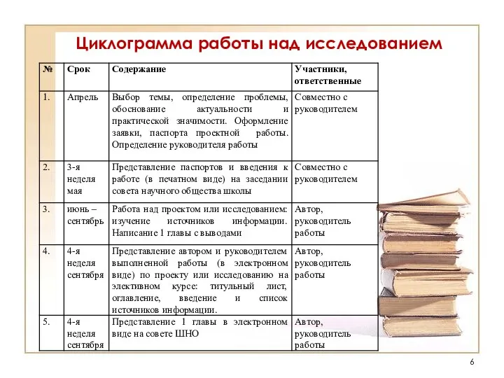 Циклограмма работы над исследованием