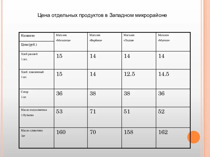 Цена отдельных продуктов в Западном микрорайоне