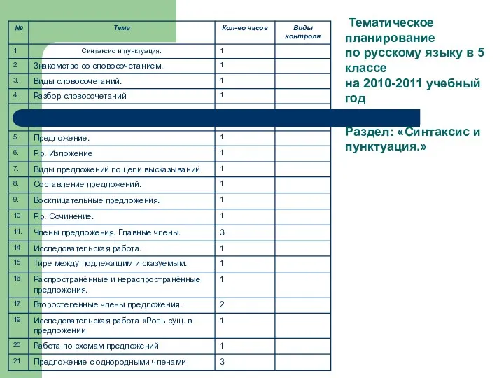 Тематическое планирование по русскому языку в 5 классе на 2010-2011 учебный год Раздел: «Синтаксис и пунктуация.»