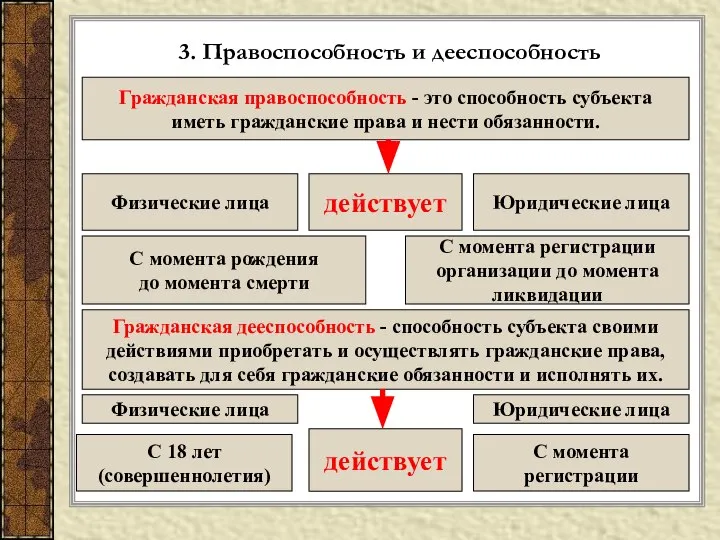 3. Правоспособность и дееспособность Гражданская правоспособность - это способность субъекта иметь