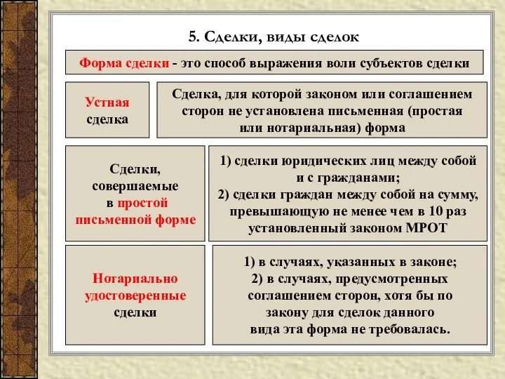 5. Сделки, виды сделок Форма сделки - это способ выражения воли