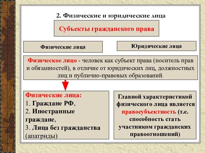 2. Физические и юридические лица Физическое лицо - человек как субъект