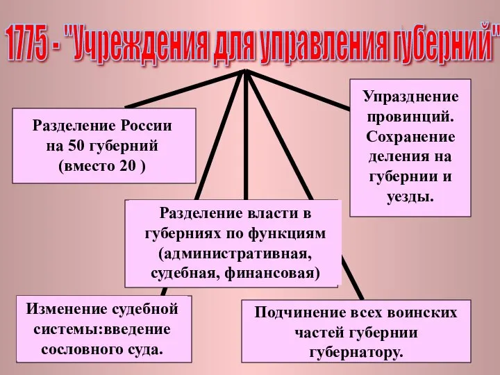 1775 - "Учреждения для управления губерний" Подчинение всех воинских частей губернии губернатору.