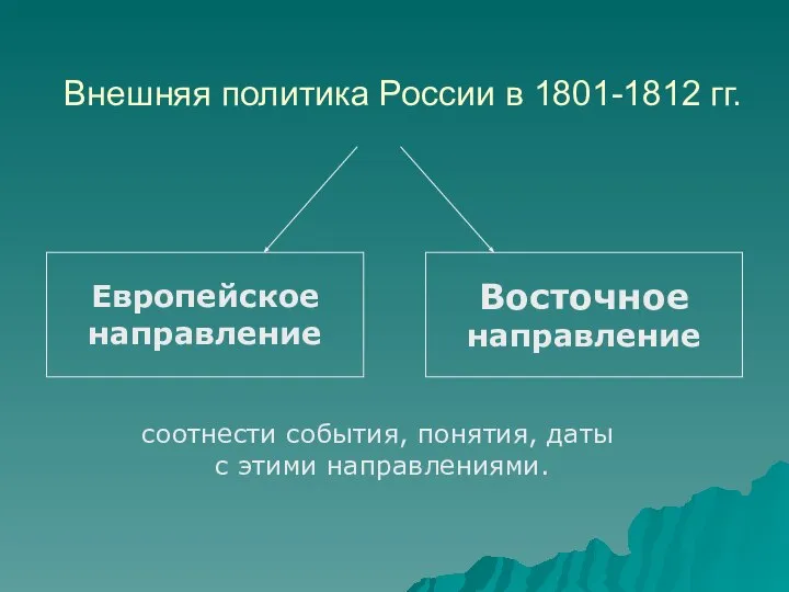 Внешняя политика России в 1801-1812 гг. Европейское направление Восточное направление соотнести