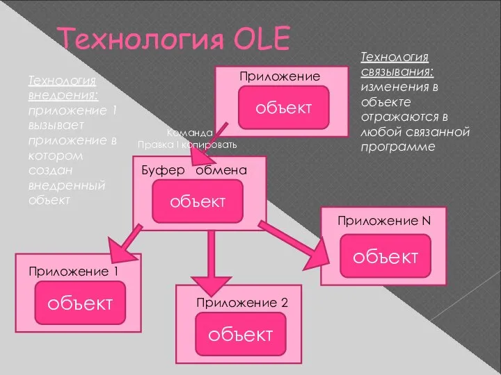 Технология OLE объект Приложение объект объект объект объект Буфер обмена Команда