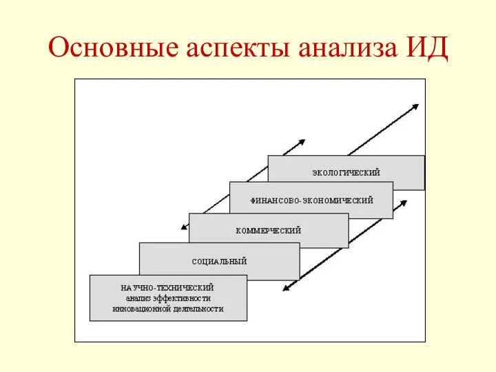 Основные аспекты анализа ИД