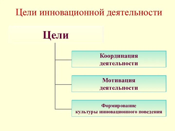 Цели инновационной деятельности