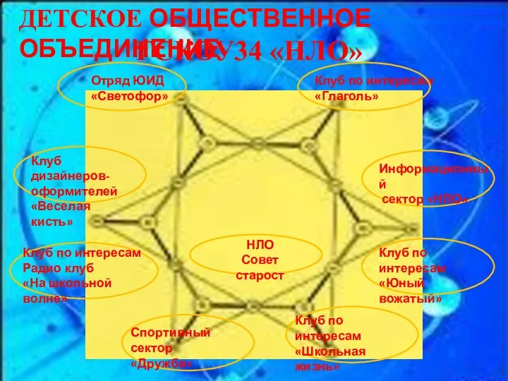 ДЕТСКОЕ ОБЩЕСТВЕННОЕ ОБЪЕДИНЕНИЕ ГСКОУ34 «НЛО» Клуб по интересам «Глаголь» Отряд ЮИД