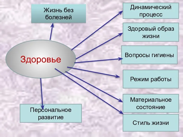 Здоровье Динамический процесс Жизнь без болезней Персональное развитие Стиль жизни Здоровый