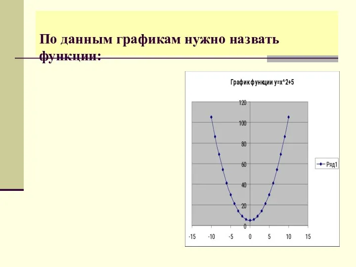 По данным графикам нужно назвать функции: