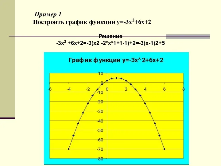 Пример 1 Построить график функции y=-3x2+6x+2 Решение -3x2 +6x+2=-3(x2 -2*x*1+1-1)+2=-3(x-1)2+5