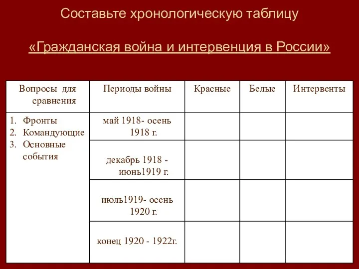 Составьте хронологическую таблицу «Гражданская война и интервенция в России»