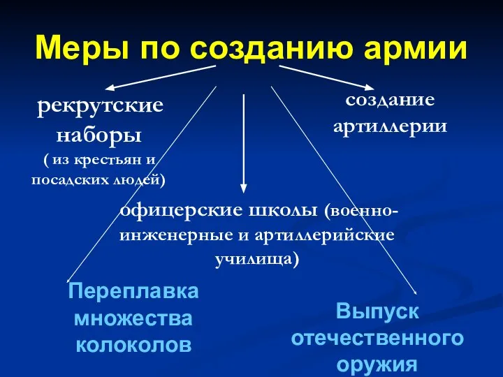 Меры по созданию армии рекрутские наборы ( из крестьян и посадских