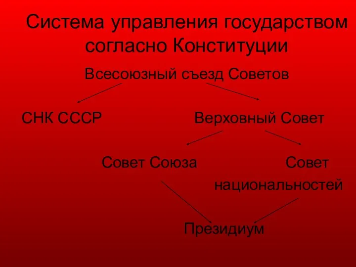 Система управления государством согласно Конституции Всесоюзный съезд Советов СНК СССР Верховный