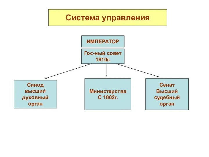 Система управления ИМПЕРАТОР Гос-ный совет 1810г. Синод высший духовный орган Министерства