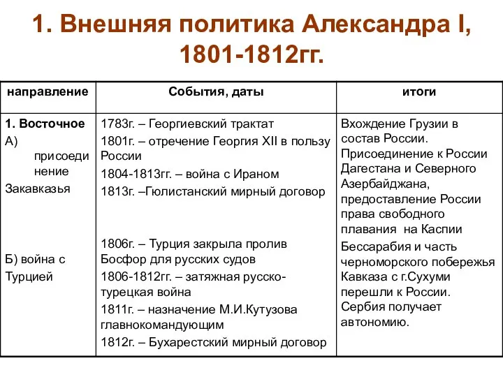 1. Внешняя политика Александра I, 1801-1812гг.