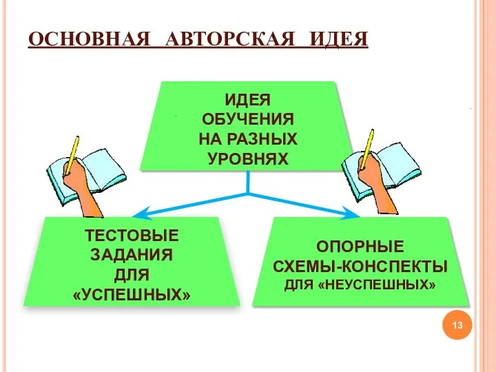 ОСНОВНАЯ АВТОРСКАЯ ИДЕЯ ИДЕЯ ОБУЧЕНИЯ НА РАЗНЫХ УРОВНЯХ ОПОРНЫЕ СХЕМЫ-КОНСПЕКТЫ ДЛЯ «НЕУСПЕШНЫХ» ТЕСТОВЫЕ ЗАДАНИЯ ДЛЯ «УСПЕШНЫХ»