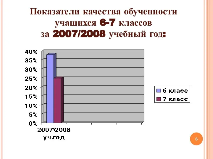 Показатели качества обученности учащихся 6-7 классов за 2007/2008 учебный год: