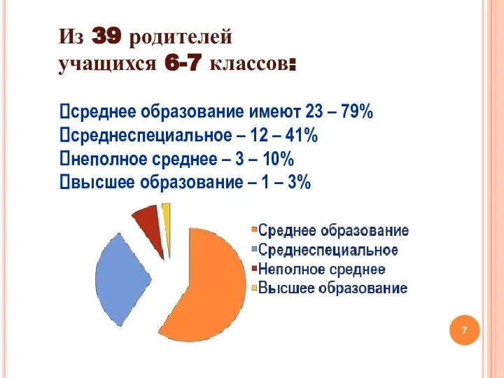 Из 39 родителей учащихся 6-7 классов: среднее образование имеют 23 –