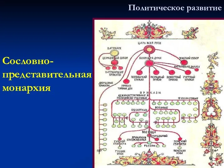 Политическое развитие Сословно- представительная монархия