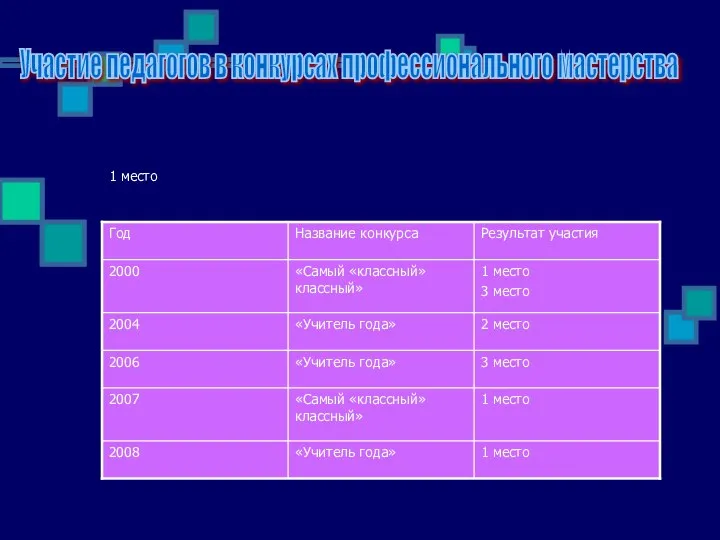 1 место Участие педагогов в конкурсах профессионального мастерства