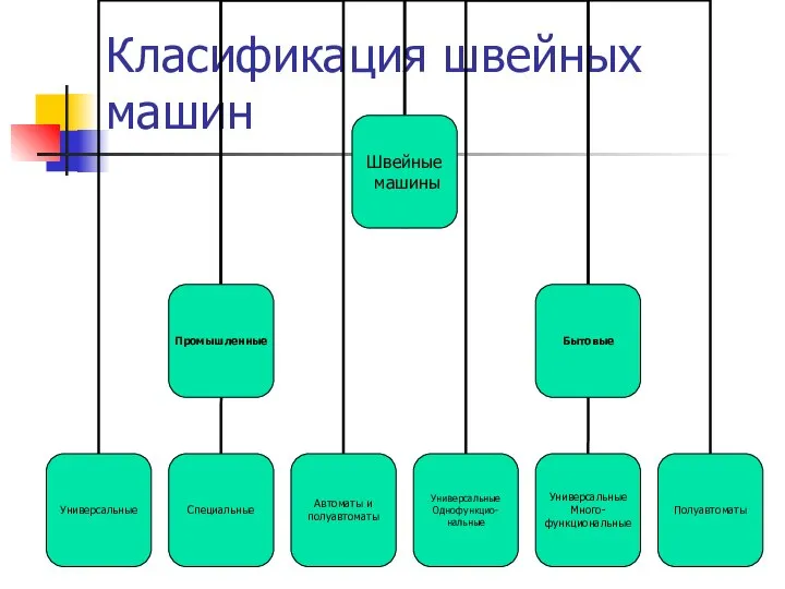 Класификация швейных машин